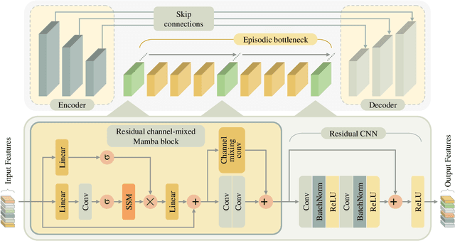 Figure 1 for I2I-Mamba: Multi-modal medical image synthesis via selective state space modeling