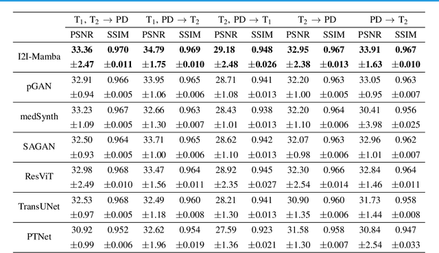 Figure 4 for I2I-Mamba: Multi-modal medical image synthesis via selective state space modeling