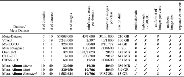 Figure 2 for Meta-Album: Multi-domain Meta-Dataset for Few-Shot Image Classification