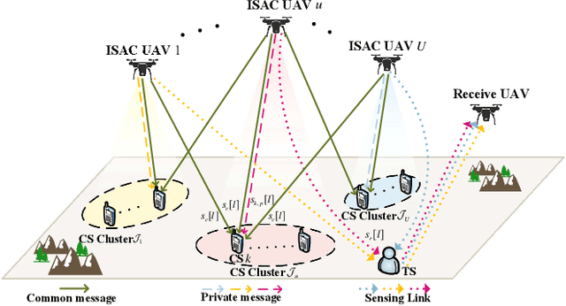 Figure 1 for Coordinated RSMA for Integrated Sensing and Communication in Emergency UAV Systems