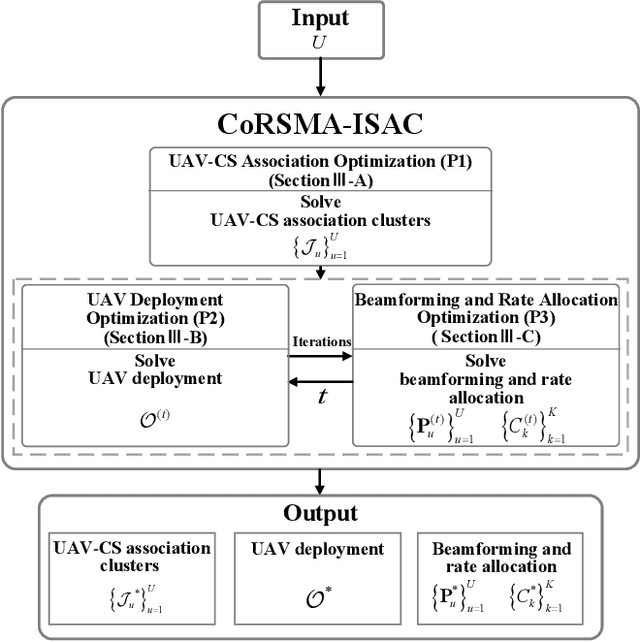 Figure 2 for Coordinated RSMA for Integrated Sensing and Communication in Emergency UAV Systems