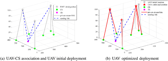 Figure 3 for Coordinated RSMA for Integrated Sensing and Communication in Emergency UAV Systems