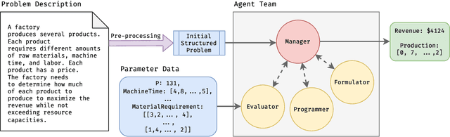 Figure 1 for OptiMUS: Scalable Optimization Modeling with (MI)LP Solvers and Large Language Models