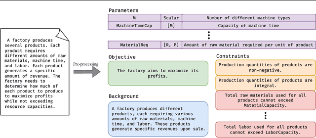 Figure 3 for OptiMUS: Scalable Optimization Modeling with (MI)LP Solvers and Large Language Models