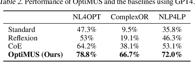 Figure 4 for OptiMUS: Scalable Optimization Modeling with (MI)LP Solvers and Large Language Models