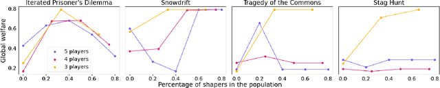 Figure 2 for Leading the Pack: N-player Opponent Shaping