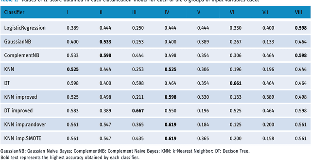 Figure 4 for Application of Machine Learning Algorithms in Classifying Postoperative Success in Metabolic Bariatric Surgery: A Comprehensive Study