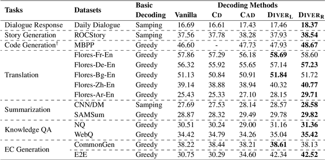 Figure 4 for Diver: Large Language Model Decoding with Span-Level Mutual Information Verification