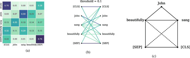 Figure 1 for Can BERT eat RuCoLA? Topological Data Analysis to Explain