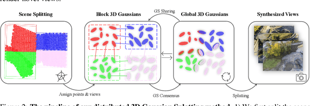 Figure 1 for DoGaussian: Distributed-Oriented Gaussian Splatting for Large-Scale 3D Reconstruction Via Gaussian Consensus