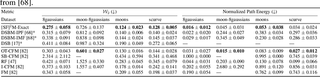 Figure 2 for Simulation-free Schrödinger bridges via score and flow matching