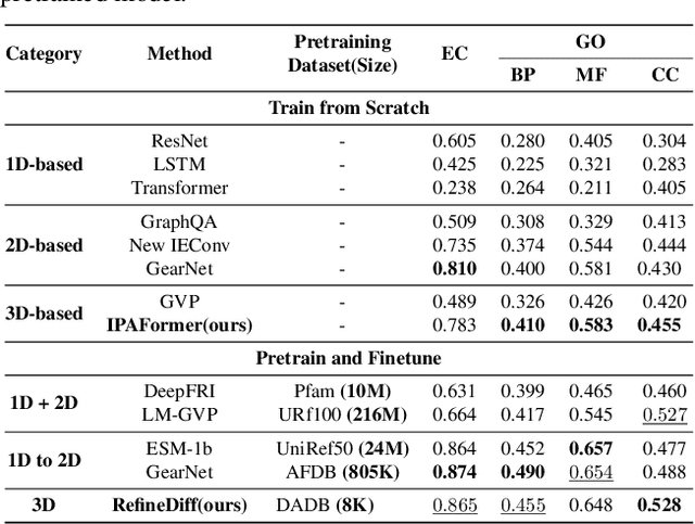 Figure 4 for Data-Efficient Protein 3D Geometric Pretraining via Refinement of Diffused Protein Structure Decoy