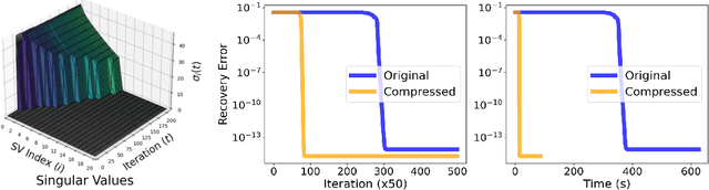 Figure 3 for Efficient Compression of Overparameterized Deep Models through Low-Dimensional Learning Dynamics