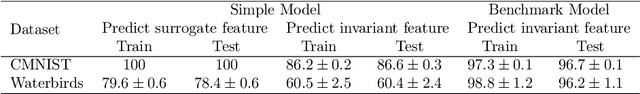 Figure 3 for Mitigating Simplicity Bias in Deep Learning for Improved OOD Generalization and Robustness