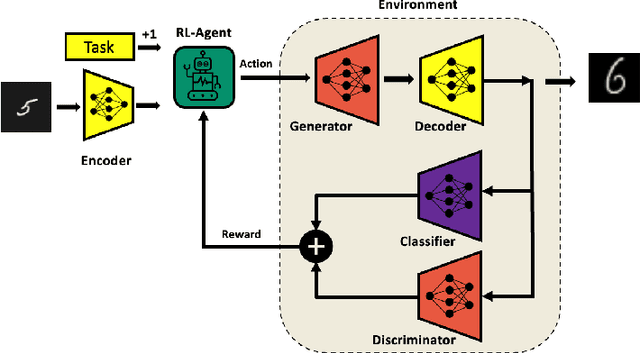 Figure 3 for Controlling the Latent Space of GANs through Reinforcement Learning: A Case Study on Task-based Image-to-Image Translation