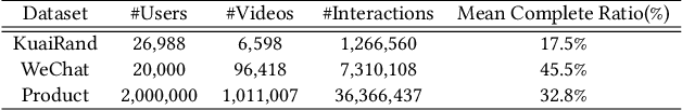 Figure 2 for Counteracting Duration Bias in Video Recommendation via Counterfactual Watch Time