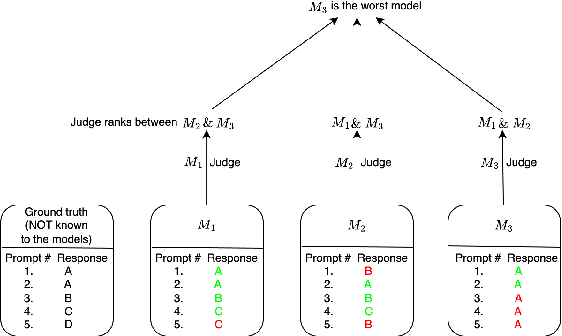 Figure 1 for Ranking Large Language Models without Ground Truth