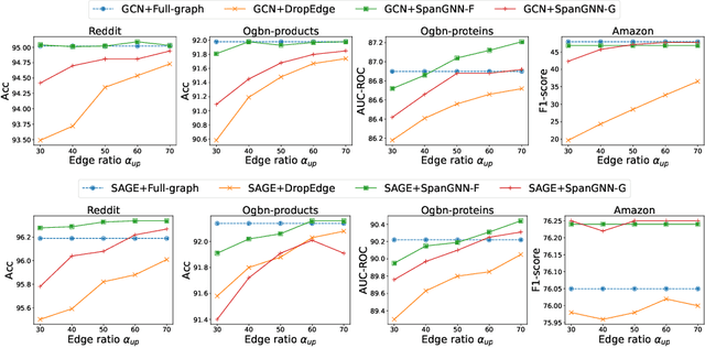 Figure 3 for SpanGNN: Towards Memory-Efficient Graph Neural Networks via Spanning Subgraph Training