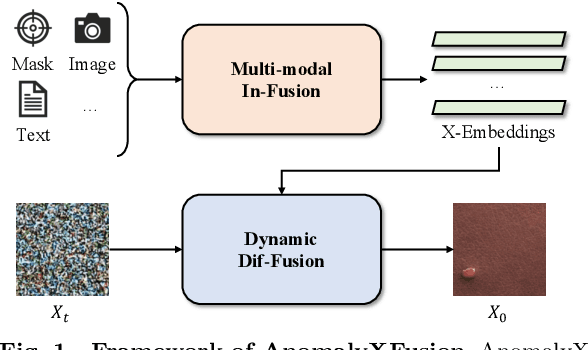Figure 1 for AnomalyXFusion: Multi-modal Anomaly Synthesis with Diffusion