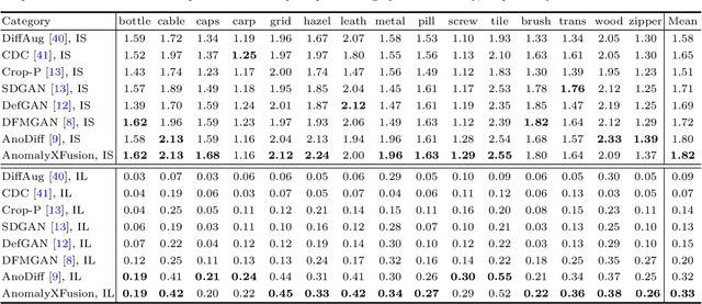 Figure 2 for AnomalyXFusion: Multi-modal Anomaly Synthesis with Diffusion