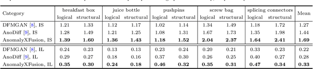 Figure 4 for AnomalyXFusion: Multi-modal Anomaly Synthesis with Diffusion