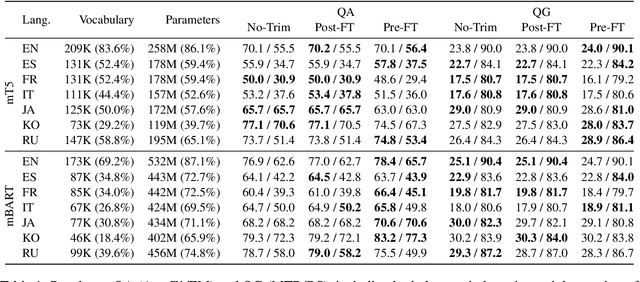 Figure 2 for An Efficient Multilingual Language Model Compression through Vocabulary Trimming