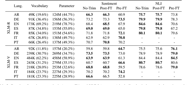 Figure 4 for An Efficient Multilingual Language Model Compression through Vocabulary Trimming