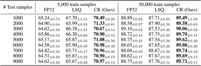 Figure 1 for Push Quantization-Aware Training Toward Full Precision Performances via Consistency Regularization
