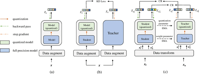 Figure 3 for Push Quantization-Aware Training Toward Full Precision Performances via Consistency Regularization