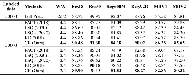 Figure 4 for Push Quantization-Aware Training Toward Full Precision Performances via Consistency Regularization