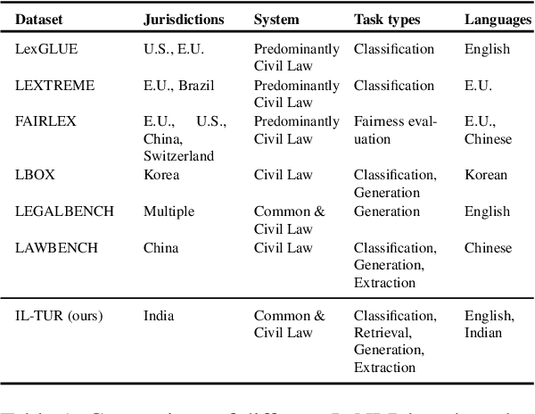 Figure 2 for IL-TUR: Benchmark for Indian Legal Text Understanding and Reasoning