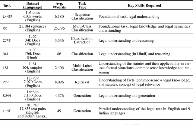 Figure 3 for IL-TUR: Benchmark for Indian Legal Text Understanding and Reasoning