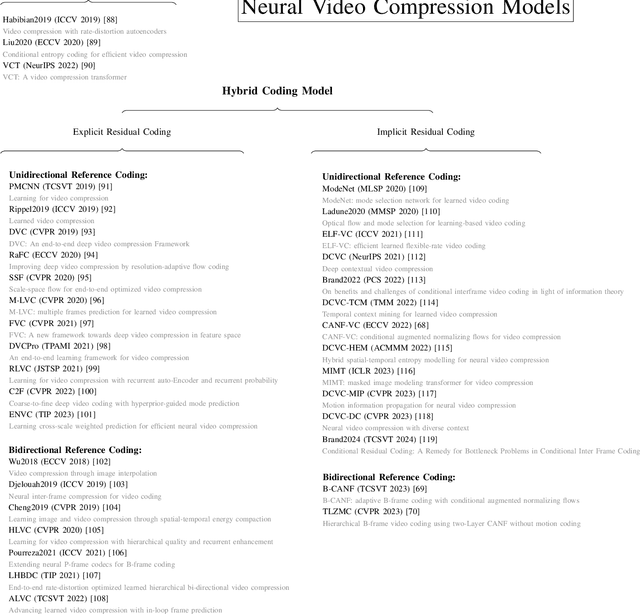 Figure 1 for Survey on Visual Signal Coding and Processing with Generative Models: Technologies, Standards and Optimization