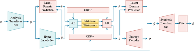 Figure 2 for Survey on Visual Signal Coding and Processing with Generative Models: Technologies, Standards and Optimization