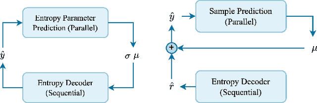 Figure 3 for Survey on Visual Signal Coding and Processing with Generative Models: Technologies, Standards and Optimization