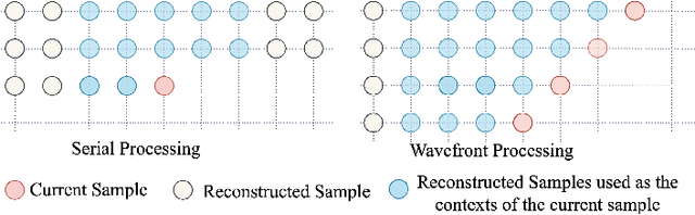 Figure 4 for Survey on Visual Signal Coding and Processing with Generative Models: Technologies, Standards and Optimization