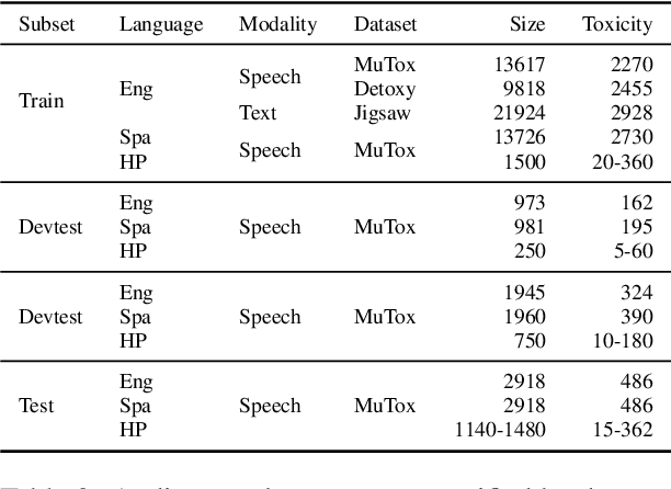 Figure 3 for MuTox: Universal MUltilingual Audio-based TOXicity Dataset and Zero-shot Detector