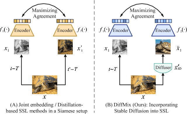 Figure 1 for Mixing Natural and Synthetic Images for Robust Self-Supervised Representations