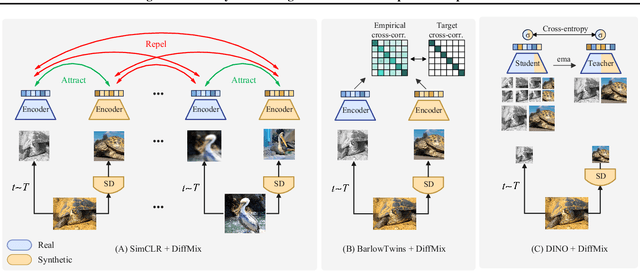 Figure 3 for Mixing Natural and Synthetic Images for Robust Self-Supervised Representations