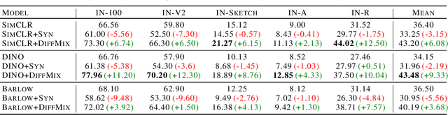 Figure 2 for Mixing Natural and Synthetic Images for Robust Self-Supervised Representations