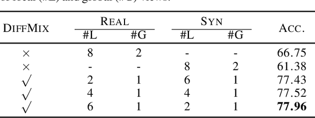 Figure 4 for Mixing Natural and Synthetic Images for Robust Self-Supervised Representations