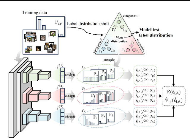 Figure 3 for Harnessing Hierarchical Label Distribution Variations in Test Agnostic Long-tail Recognition