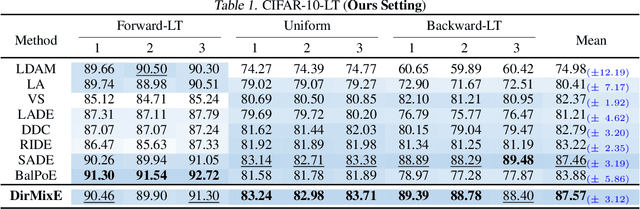 Figure 2 for Harnessing Hierarchical Label Distribution Variations in Test Agnostic Long-tail Recognition