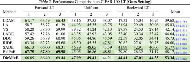 Figure 4 for Harnessing Hierarchical Label Distribution Variations in Test Agnostic Long-tail Recognition