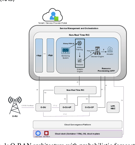 Figure 1 for Enhancing Cloud-Native Resource Allocation with Probabilistic Forecasting Techniques in O-RAN