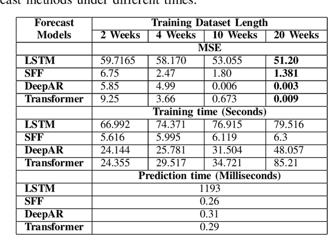 Figure 4 for Enhancing Cloud-Native Resource Allocation with Probabilistic Forecasting Techniques in O-RAN