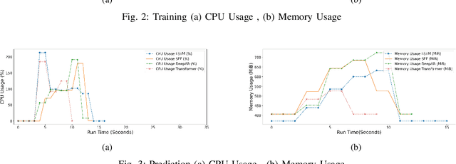 Figure 3 for Enhancing Cloud-Native Resource Allocation with Probabilistic Forecasting Techniques in O-RAN