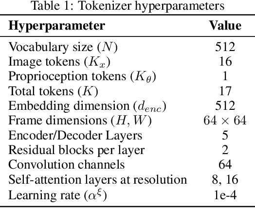 Figure 2 for LIMT: Language-Informed Multi-Task Visual World Models