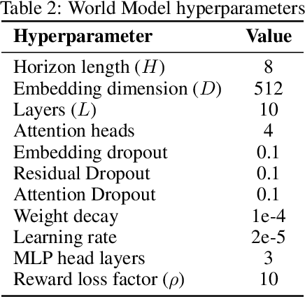 Figure 4 for LIMT: Language-Informed Multi-Task Visual World Models