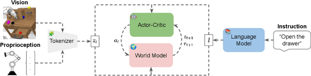 Figure 1 for LIMT: Language-Informed Multi-Task Visual World Models